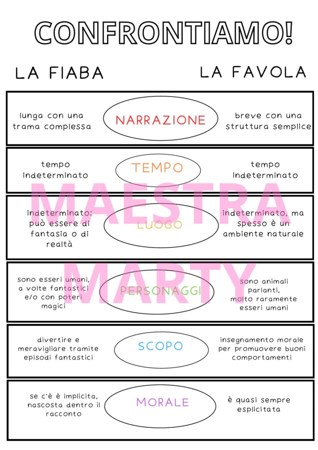 Fiaba e Favola a confronto