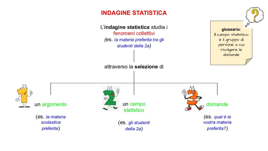 L'indagine statistica