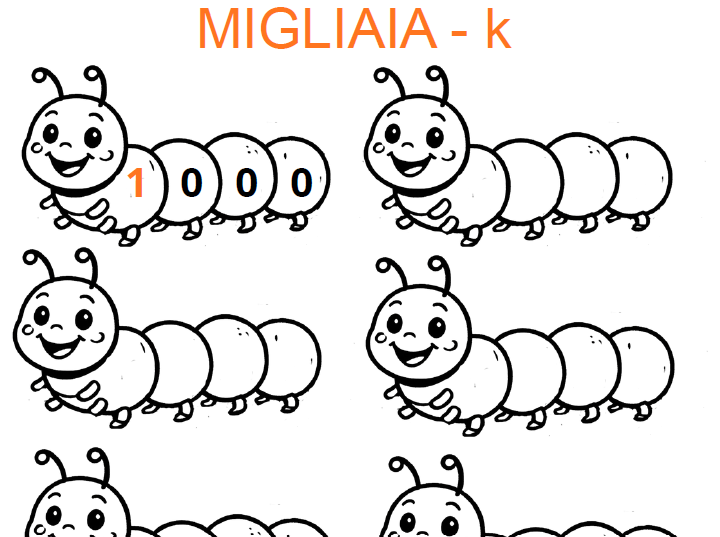 Matematica - Il Bruco dei Numeri: Esercizi sul Valore Posizionale (k, h, da, u) per la Scuola Primaria