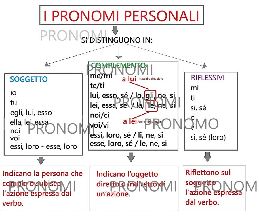 IL PRONOME - Parte 2 - I PRONOMI PERSONALI