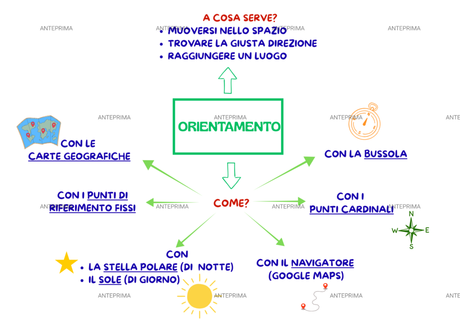 Mappa concettuale_"L'orientamento_cl. 3^ primaria