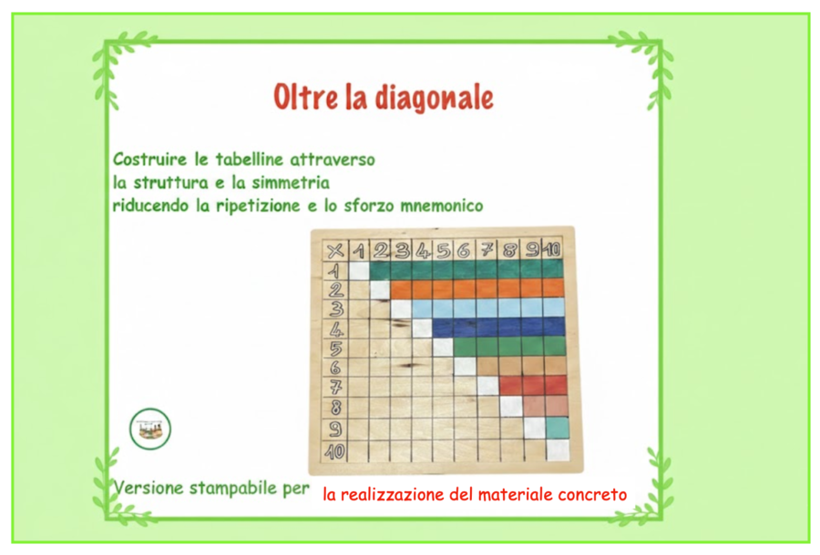 Tabelline – Oltre la Diagonale: percorso strutturato per comprendere la moltiplicazione attraverso simmetria e struttura