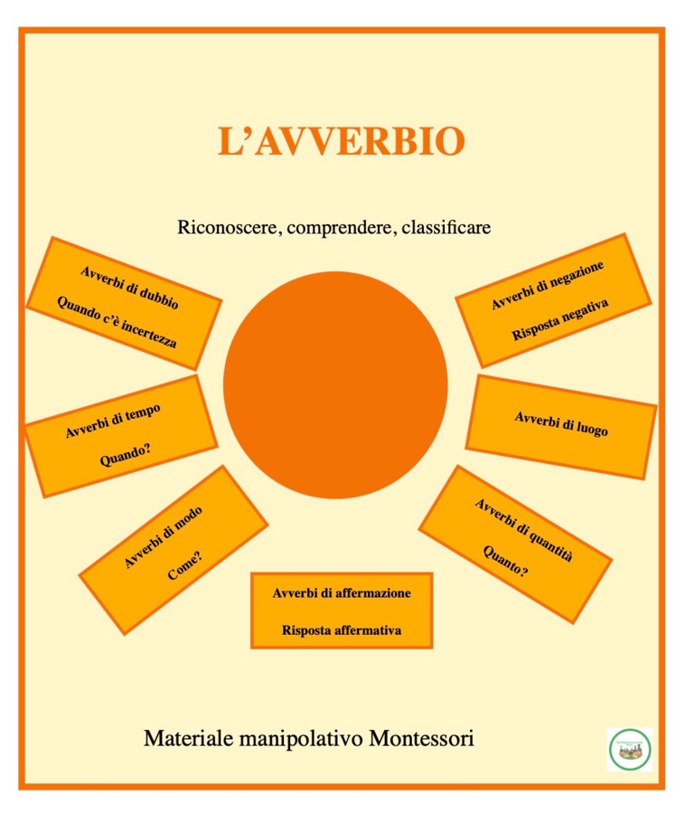 L’avverbio: riconoscere, comprendere, classificare - Materiale manipolativo Montessori, classi 3/5