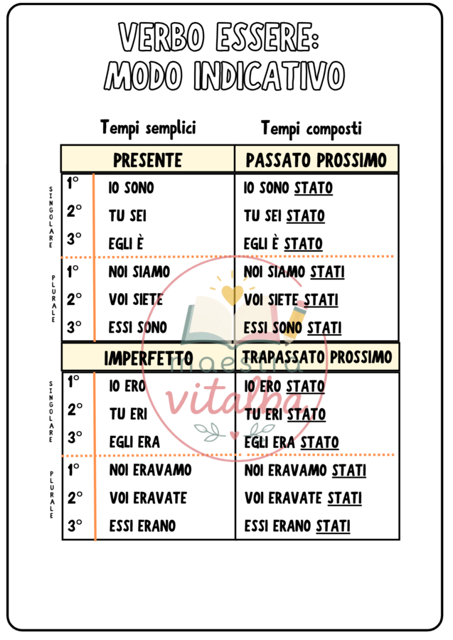 Modo indicativo - Verbo Essere