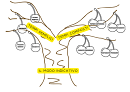 il ciliegio del modo indicativo