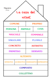 Casa del Nome: mappa concettuale di grammatica. Analisi grammaticale dei nomi.
