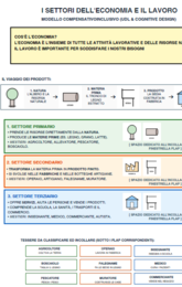 L'Economia e i Settori Lavorativi - Kit Inclusivo UDL con Lapbook Flap, Flashcards e Verifica PEI (Classe 5ª)