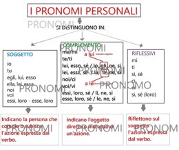IL PRONOME - Parte 2 - I PRONOMI PERSONALI
