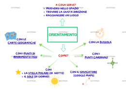 Mappa concettuale_"L'orientamento_cl. 3^ primaria