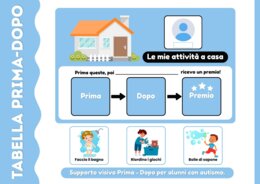 Kit Visivo "Prima - Dopo" per la Scuola e la Casa: 16 Plance e Tessere delle Autonomie (Sostegno BES e Autismo)