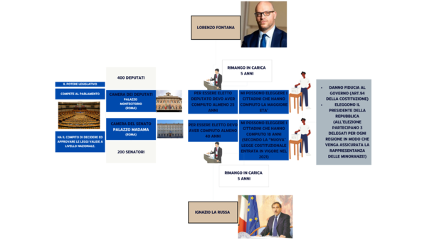 Il potere LEGISLATIVO italiano