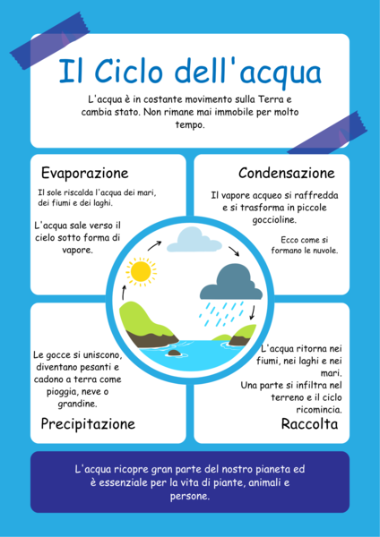 IL CICLO DELL'ACQUA - Pacchetto di 6 Schede Didattiche con Attività e Ruota Interattiva