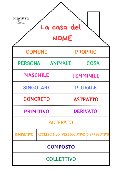 Casa del Nome: mappa concettuale di grammatica. Analisi grammaticale dei nomi.