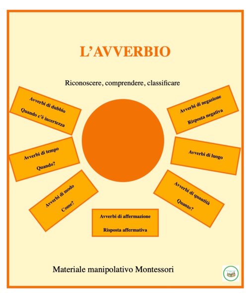 L’avverbio: riconoscere, comprendere, classificare - Materiale manipolativo Montessori, classi 3/5