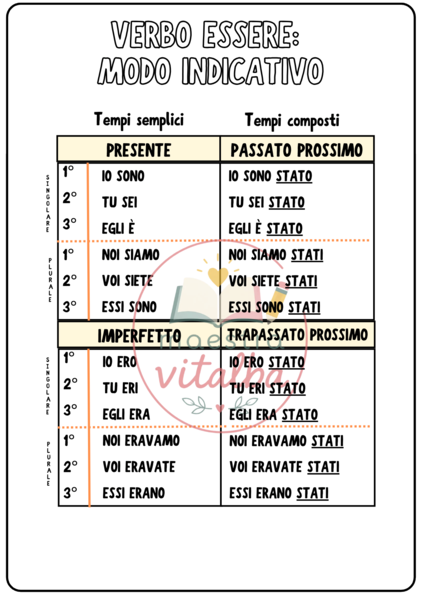 Modo indicativo - Verbo Essere