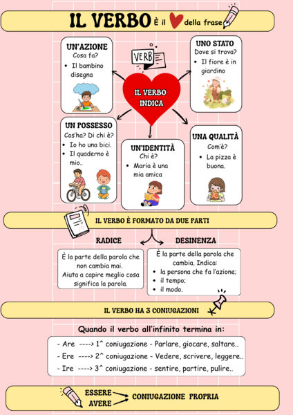 IL MEGA QUADERNO DEI VERBI - 21 Schede Didattiche, Spiegazioni Visive, Esercizi Operativi e Tavole di Studio (Modo Indicativo, Congiuntivo, Condizionale, Imperativo)