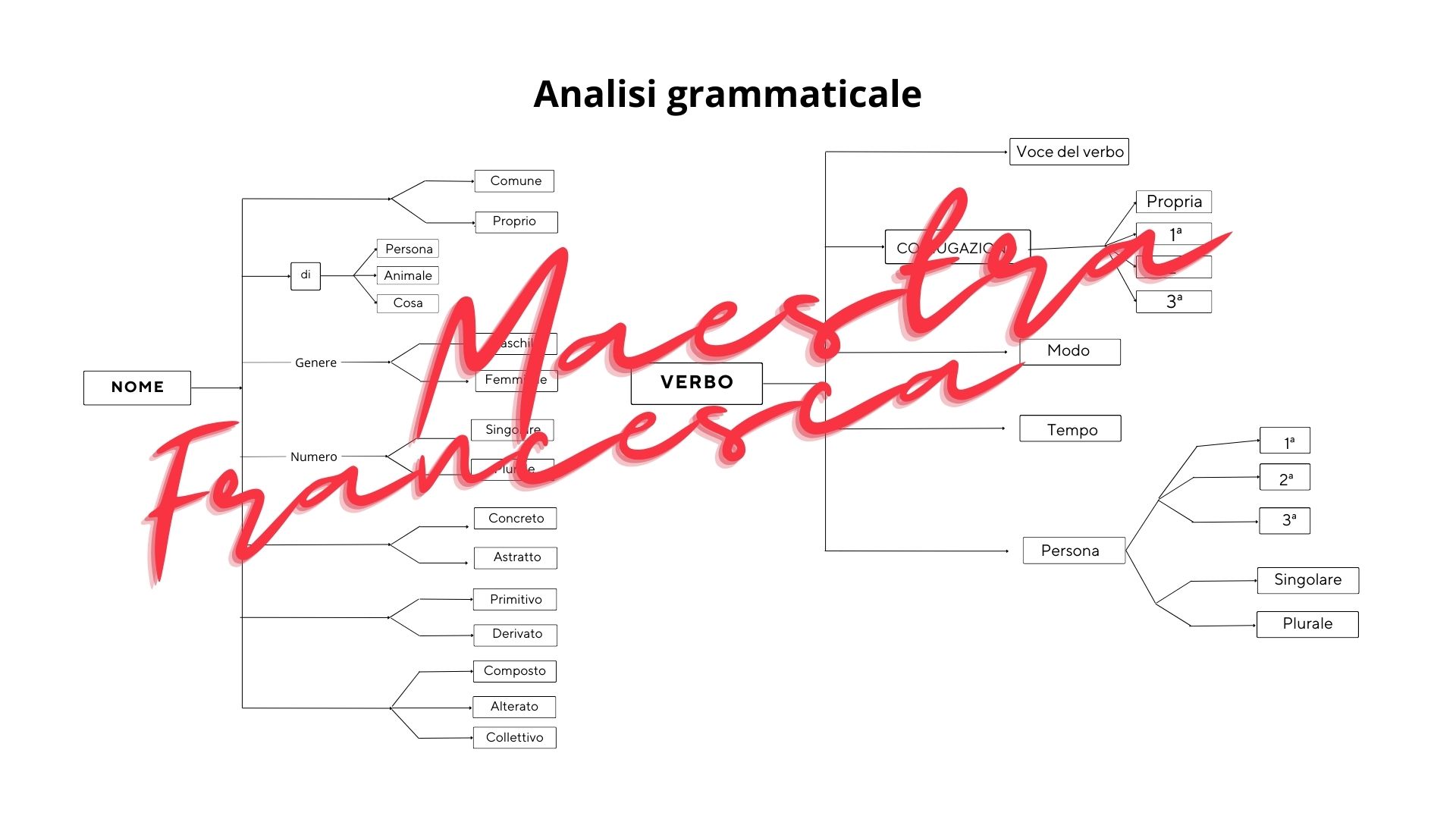 Analisi grammaticali - Mappe per DSA - nome, aggettivo, pronome, verbo