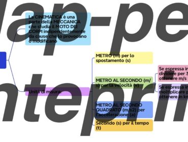 Unità di Misura della Cinematica: Guida Pratica e Conversioni (Mappa Interconnessa)