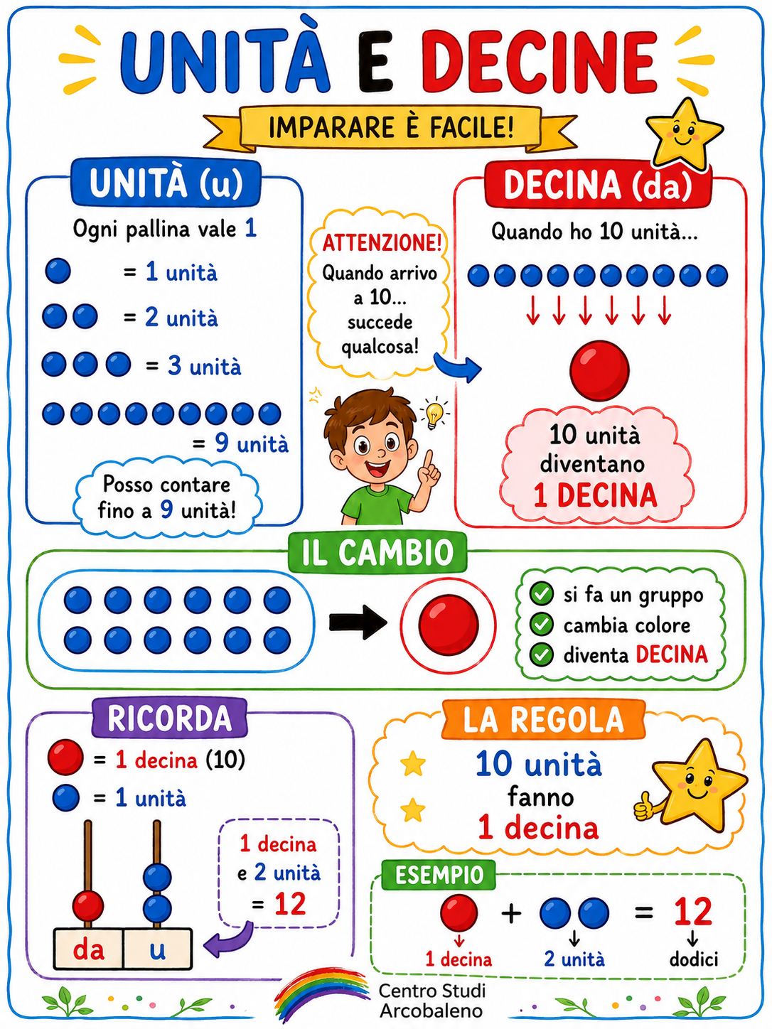 Le decine e le unità