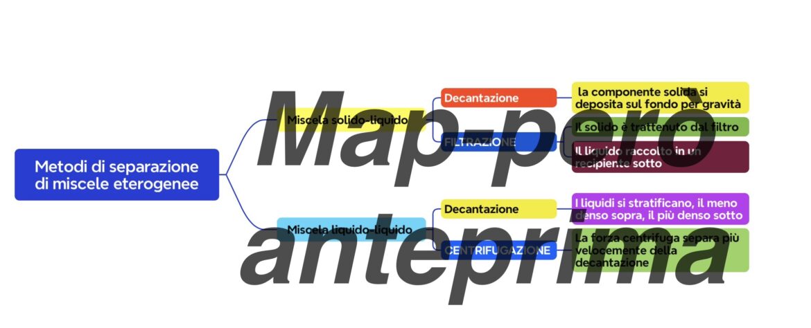 Mappa concettuale sui metodi di separazione delle miscele eterogenee